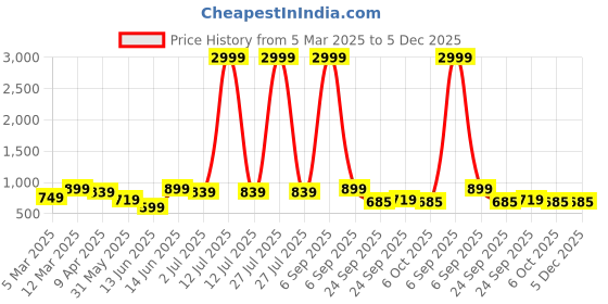 myntra.com x2o Kids Pack of 5 Printed Cotton Innerwear Vests
VST_PT_E004_20_P5 x2o Price History Graph from 5 Mar 2025 to 5 Dec 2025