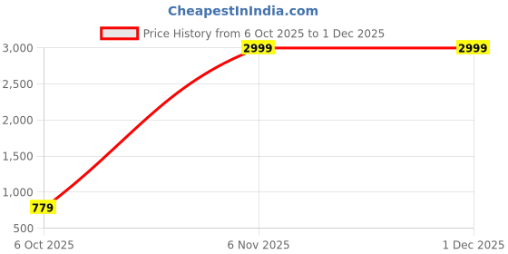 myntra.com x2o Kids Pack Of 5 Printed Cotton Lounge Joggers x2o Price History Graph from 6 Oct 2025 to 1 Dec 2025