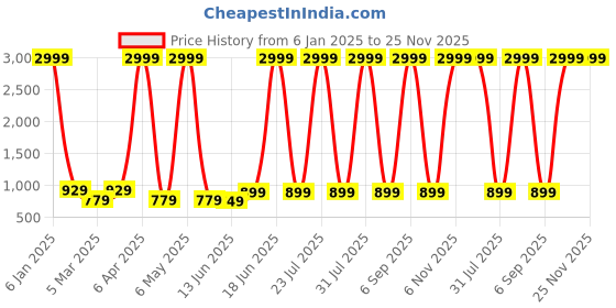 myntra.com x2o Kids Pack Of 5 Printed Jogger Lounge Pants x2o Price History Graph from 6 Jan 2025 to 24 Nov 2025