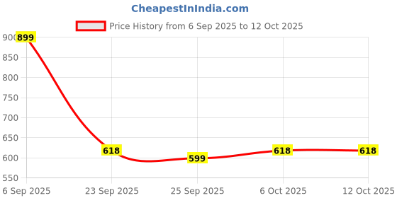 myntra.com x2o Kids Pack Of 5 Pure Cotton Basic Vests VST_PT_E005_26_P5 x2o Price History Graph from 6 Sep 2025 to 12 Oct 2025