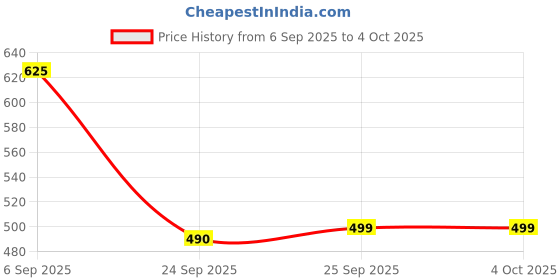 myntra.com x2o Kids Printed Pullover Sweatshirt x2o Price History Graph from 6 Sep 2025 to 4 Oct 2025
