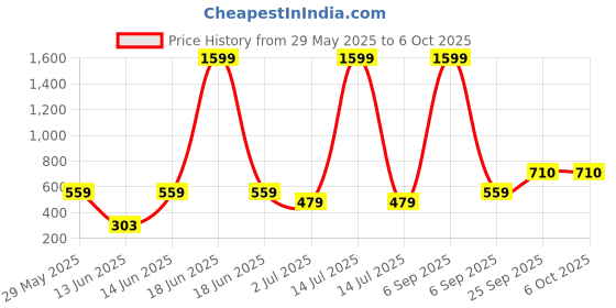 myntra.com x2o Kids Printed Pure Cotton Sleeveless T-shirt With Shorts x2o Price History Graph from 29 May 2025 to 4 Oct 2025