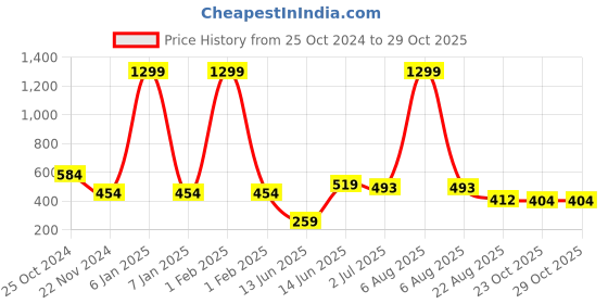 myntra.com x2o Kids Printed Pure Cotton T-shirt With Shorts x2o Price History Graph from 25 Oct 2024 to 29 Oct 2025