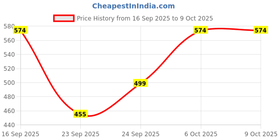 myntra.com x2o Kids Printed Round Neck Sweatshirt With Jogger With Jogger x2o Price History Graph from 16 Sep 2025 to 9 Oct 2025