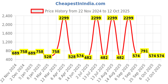 myntra.com x2o Kids Printed Sweatshirt with Joggers x2o Price History Graph from 22 Nov 2024 to 12 Oct 2025