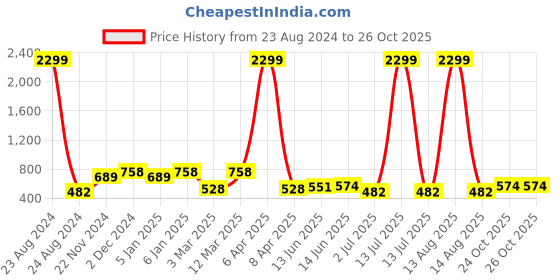 myntra.com x2o Kids Printed Sweatshirt with Joggers x2o Price History Graph from 23 Aug 2024 to 26 Oct 2025
