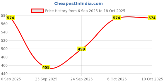 myntra.com x2o Kids Printed Sweatshirt With Joggers x2o Price History Graph from 6 Sep 2025 to 18 Oct 2025