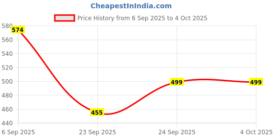 myntra.com x2o Kids Printed Sweatshirt With Joggers x2o Price History Graph from 6 Sep 2025 to 4 Oct 2025