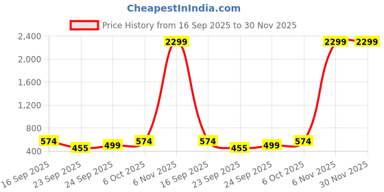 myntra.com x2o Kids Printed Sweatshirt With Joggers x2o Price History Graph from 16 Sep 2025 to 29 Nov 2025