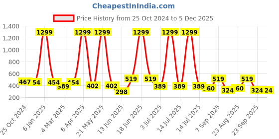 myntra.com x2o Kids Printed T-shirt with Shorts x2o Price History Graph from 25 Oct 2024 to 5 Dec 2025