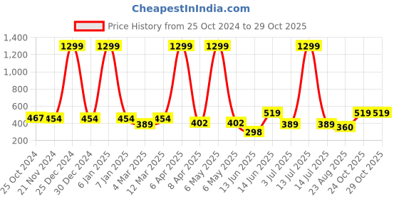 myntra.com x2o Kids Printed T-shirt with Shorts x2o Price History Graph from 25 Oct 2024 to 29 Oct 2025