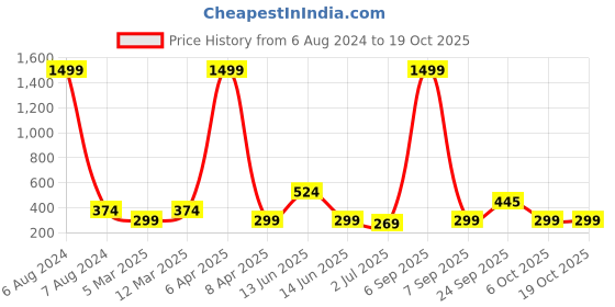 myntra.com x2o Kids Red & Yellow Printed Pure Cotton Innerwear Vests x2o Price History Graph from 6 Aug 2024 to 18 Oct 2025