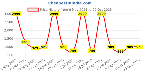 myntra.com x2o Kids Selection Of 2 Pure Cotton Sleeveless T-shirt And Shorts x2o Price History Graph from 6 May 2025 to 29 Oct 2025
