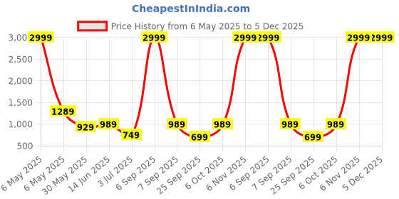 myntra.com x2o Kids Selection Of 2 Pure Cotton Sleeveless T-shirt And Shorts x2o Price History Graph from 6 May 2025 to 5 Dec 2025