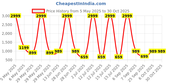 myntra.com x2o Kids Selection Of 2 Pure Cotton Sleeveless T-shirt And Shorts x2o Price History Graph from 5 May 2025 to 30 Oct 2025