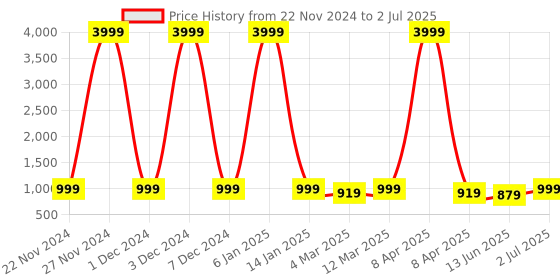 myntra.com x2o Kids Set of 2 Mickey Mouse & Donald Duck Printed Sweatshirt With Joggers x2o Price History Graph from 22 Nov 2024 to 2 Jul 2025