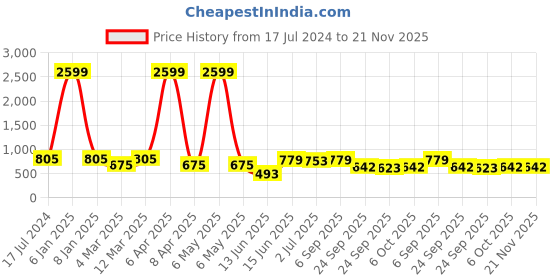 myntra.com x2o Kids Set of 3 Yellow & Orange Typography 3 Printed T-shirt x2o Price History Graph from 17 Jul 2024 to 21 Nov 2025
