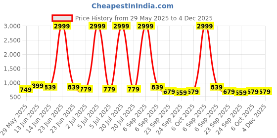 myntra.com x2o Kids Set Of 5 Printed Pure Cotton T-shirts x2o Price History Graph from 29 May 2025 to 4 Dec 2025