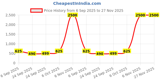 myntra.com x2o Kids Simba Printed Pullover Cotton Sweatshirt x2o Price History Graph from 6 Sep 2025 to 27 Nov 2025
