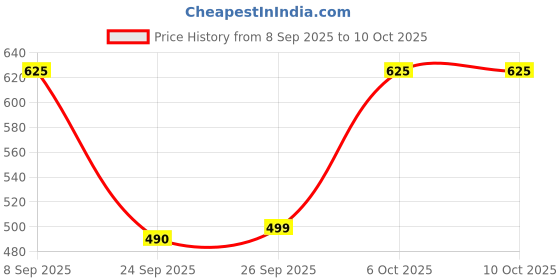 myntra.com x2o Kids Typography Printed Round Neck Pullover Sweatshirt x2o Price History Graph from 8 Sep 2025 to 4 Oct 2025