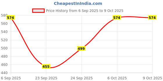 myntra.com x2o Kids Typography Printed Sweatshirt With Jogger x2o Price History Graph from 6 Sep 2025 to 4 Oct 2025