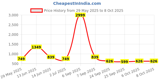 myntra.com x2o Pack Of 5 Printed Pure Cotton Innerwear Vests x2o Price History Graph from 29 May 2025 to 8 Oct 2025