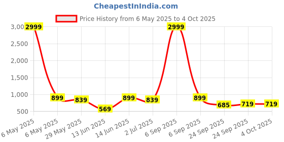 myntra.com x2o Pack of 5 Printed Pure Cotton Innerwear Vests VST_PT_E006_15_P5-Multicolour x2o Price History Graph from 6 May 2025 to 4 Oct 2025