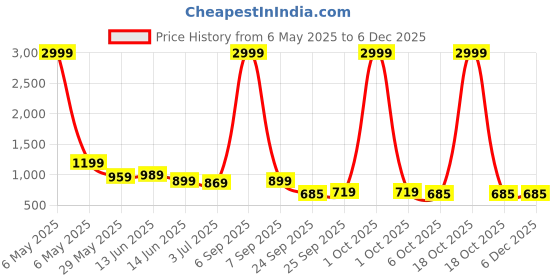myntra.com x2o Selection Of 2 Kids Printed Pure Cotton Sleeveless T-shirt With Shorts x2o Price History Graph from 6 May 2025 to 5 Dec 2025