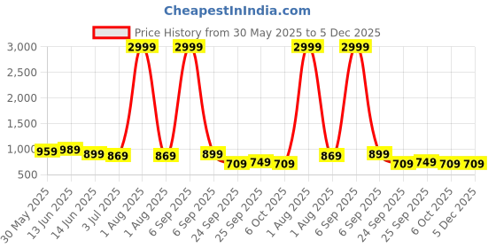 myntra.com x2o Selection Of 2 Kids Printed Pure Cotton Sleeveless T-shirt With Shorts x2o Price History Graph from 30 May 2025 to 5 Dec 2025