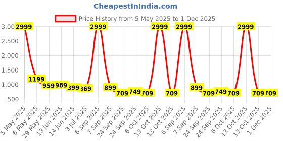 myntra.com x2o Selection Of 2 Kids Printed Pure Cotton Sleeveless T-shirt With Shorts x2o Price History Graph from 5 May 2025 to 1 Dec 2025