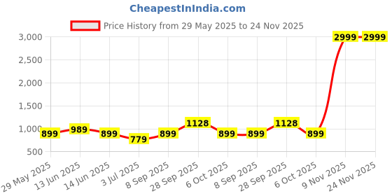 myntra.com x2o Selection Of 2 Kids Printed Pure Cotton Sleeveless T-shirt With Shorts x2o Price History Graph from 29 May 2025 to 24 Nov 2025