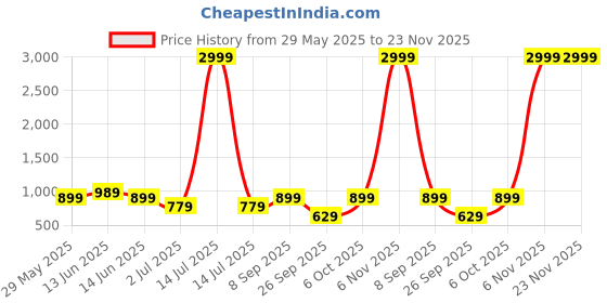 myntra.com x2o Selection Of 2 Kids Printed Pure Cotton Sleeveless T-shirt With Shorts x2o Price History Graph from 29 May 2025 to 22 Nov 2025