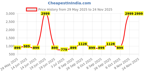 myntra.com x2o Selection Of 2 Kids Printed Pure Cotton Sleeveless T-shirt With Shorts x2o Price History Graph from 29 May 2025 to 24 Nov 2025
