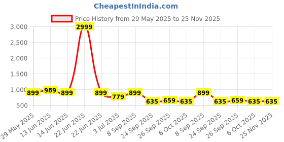 myntra.com x2o Selection Of 2 Kids Printed Pure Cotton Sleeveless T-shirt With Shorts x2o Price History Graph from 29 May 2025 to 25 Nov 2025