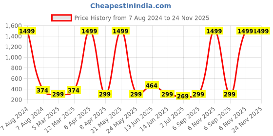 myntra.com x2o Unisex Kids Black Innerwear Vests x2o Price History Graph from 7 Aug 2024 to 24 Nov 2025