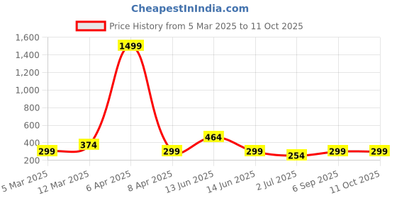 myntra.com x2o Unisex Kids Black Printed Innerwear Vests x2o Price History Graph from 5 Mar 2025 to 10 Oct 2025