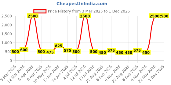 myntra.com x2o Unisex Kids Grey Printed Sweatshirt x2o Price History Graph from 3 Mar 2025 to 30 Nov 2025