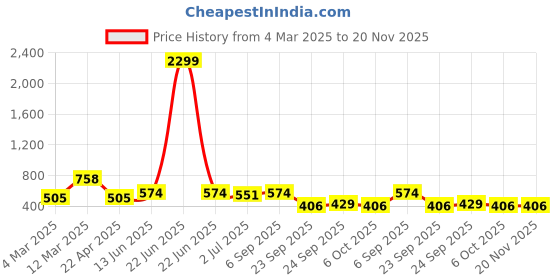 myntra.com x2o Unisex Kids Printed Pyjamas x2o Price History Graph from 4 Mar 2025 to 18 Nov 2025