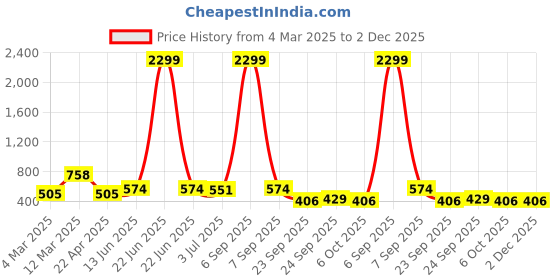 myntra.com x2o Unisex Kids Printed Pyjamas x2o Price History Graph from 4 Mar 2025 to 2 Dec 2025