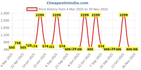 myntra.com x2o Unisex Kids Printed Pyjamas x2o Price History Graph from 4 Mar 2025 to 30 Nov 2025