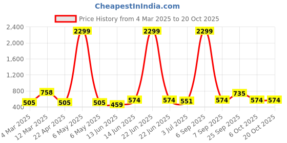 myntra.com x2o Unisex Kids Printed Pyjamas x2o Price History Graph from 4 Mar 2025 to 18 Oct 2025