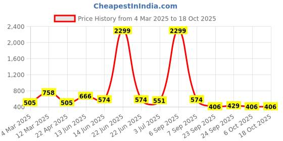 myntra.com x2o Unisex Kids Printed Pyjamas x2o Price History Graph from 4 Mar 2025 to 17 Oct 2025