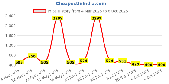 myntra.com x2o Unisex Kids Printed Pyjamas x2o Price History Graph from 4 Mar 2025 to 4 Oct 2025