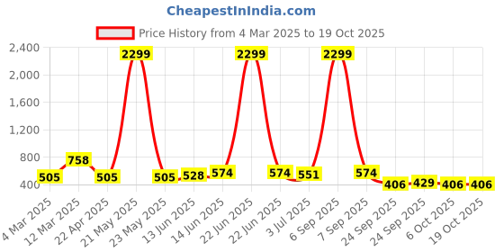 myntra.com x2o Unisex Kids Printed Pyjamas x2o Price History Graph from 4 Mar 2025 to 18 Oct 2025