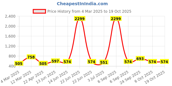 myntra.com x2o Unisex Kids Printed Pyjamas x2o Price History Graph from 4 Mar 2025 to 17 Oct 2025