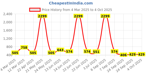 myntra.com x2o Unisex Kids Printed Pyjamas x2o Price History Graph from 4 Mar 2025 to 4 Oct 2025