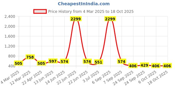 myntra.com x2o Unisex Kids Printed Pyjamas x2o Price History Graph from 4 Mar 2025 to 18 Oct 2025