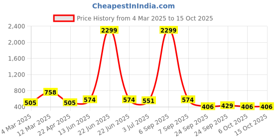 myntra.com x2o Unisex Kids Printed Pyjamas x2o Price History Graph from 4 Mar 2025 to 15 Oct 2025