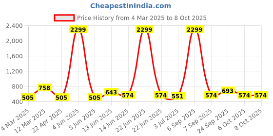 myntra.com x2o Unisex Kids Printed Pyjamas x2o Price History Graph from 4 Mar 2025 to 4 Oct 2025