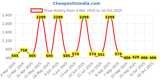 myntra.com x2o Unisex Kids Printed Pyjamas x2o Price History Graph from 4 Mar 2025 to 4 Oct 2025